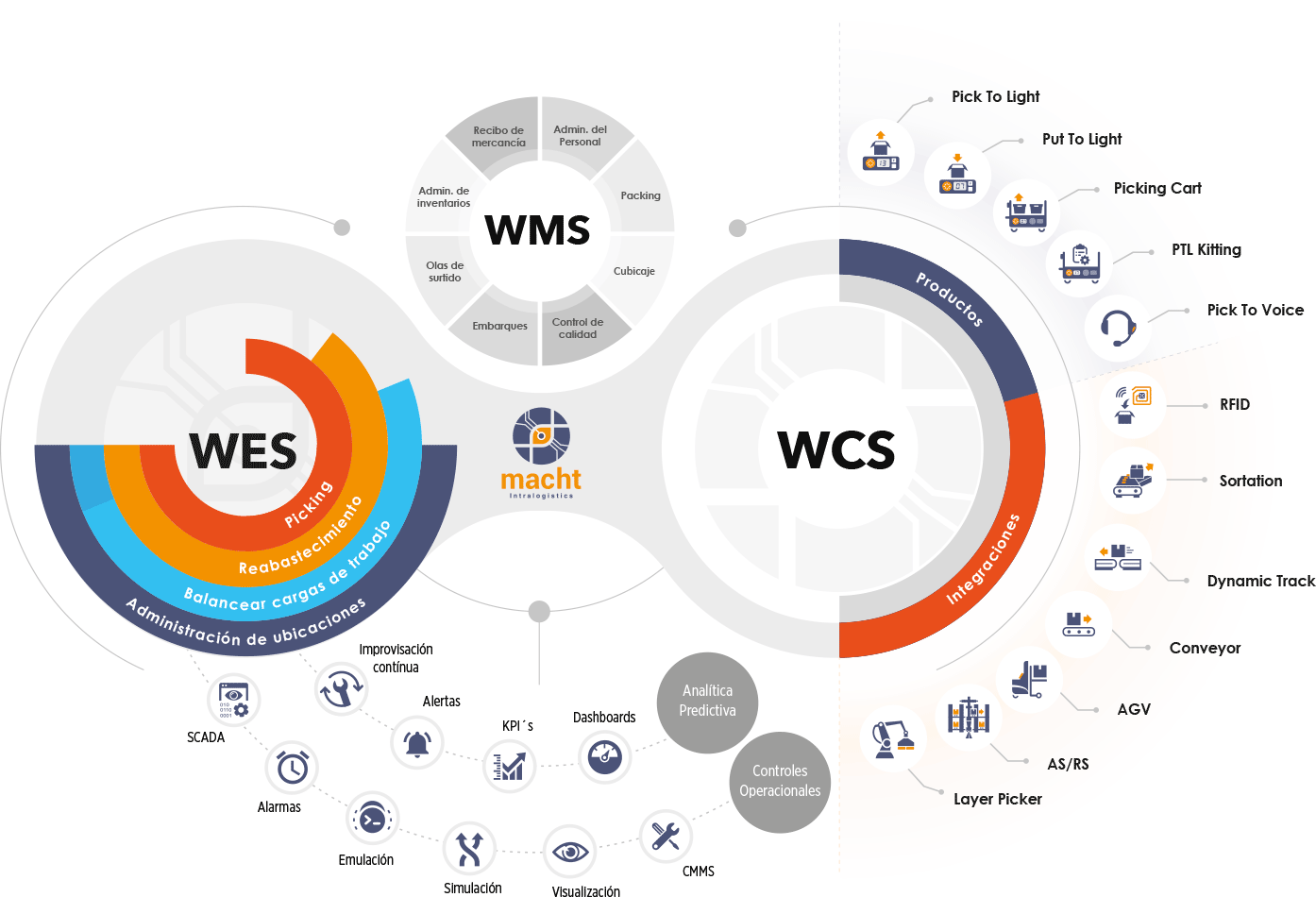 WES y WCS integración de Macht Intralogistics